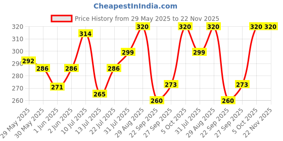 flipkart.com parker Vector Standard Chrome Trim Blue Body Color Roller Ball Pen parker Price History Graph from 29 May 2025 to 22 Nov 2025