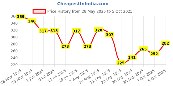 flipkart.com parker Vector Standard, Chrome Trim, Fine Nib With 3 Ink Cartridges Fountain Pen parker Price History Graph from 28 May 2025 to 3 Oct 2025
