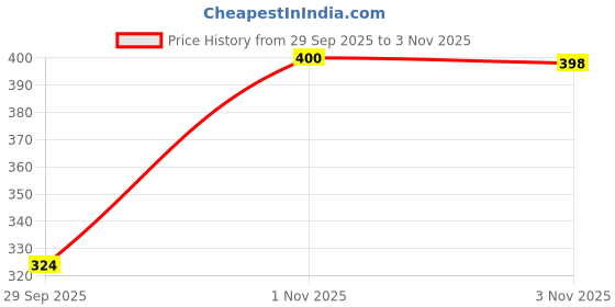 flipkart.com parker Vector Standard Chrome Trim Fine with 3 Ink Cart Fountain Pen parker Price History Graph from 29 Sep 2025 to 3 Nov 2025