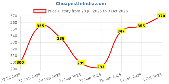 flipkart.com parker Vector Standard Chrome Trim Red Body Color Ball Pen parker Price History Graph from 23 Jul 2025 to 3 Oct 2025