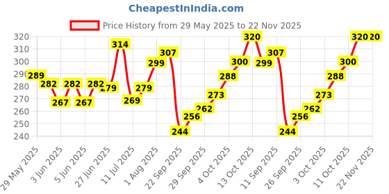 flipkart.com parker Vector Standard, Chrome Trim Roller Ball Pen parker Price History Graph from 29 May 2025 to 22 Nov 2025