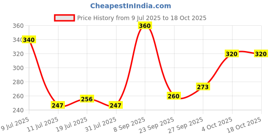 flipkart.com Parker Vector Standard Chrome Trim| Metallic Blue| Fountain Pen parker Price History Graph from 9 Jul 2025 to 18 Oct 2025