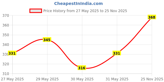 flipkart.com parker Vector Standard Fountain Pen Fine Tip With 1 Ink Cartridge Red Body Color Fountain Pen parker Price History Graph from 27 May 2025 to 25 Nov 2025