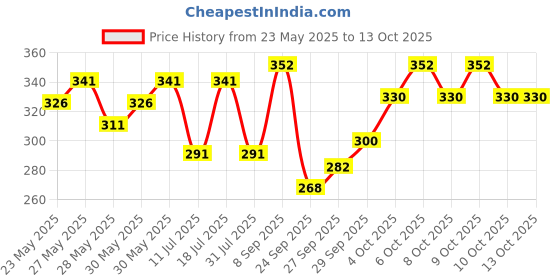 flipkart.com parker Vector Standard, Gold Trim Roller Ball Pen parker Price History Graph from 23 May 2025 to 13 Oct 2025