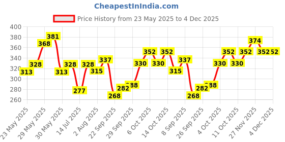flipkart.com parker Vector Standard Stainless Steel, Gold Trim Roller Ball Pen parker Price History Graph from 23 May 2025 to 4 Dec 2025