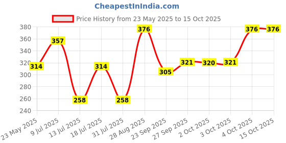 flipkart.com parker Vector Time check Chrome Trim Roller Ball Pen parker Price History Graph from 23 May 2025 to 15 Oct 2025