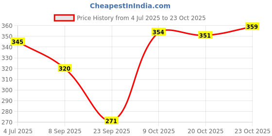 flipkart.com spireton PARKING LED EYES WHITE COLOR FOR ROYAL ENFIELD CLASSIC MODEL'S MADE IN INDIA Parking Light Motorbike LED for Royal Enfield (12 V, 12 W) spireton Price History Graph from 4 Jul 2025 to 23 Oct 2025