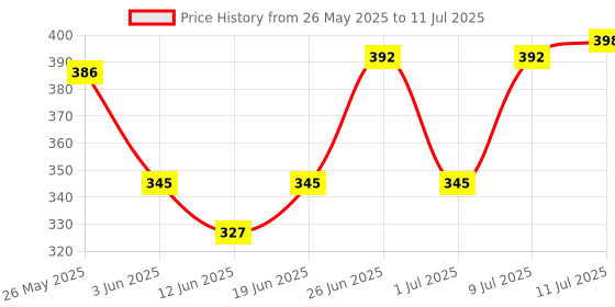 flipkart.com tantra Parking mobile number card Combo tantra Price History Graph from 26 May 2025 to 11 Jul 2025