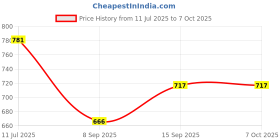 flipkart.com auto addict parking-sensors-black-108 Car Reverse Parking Sensor with LED Display 4 Sensor Reverse Parking Auto Radar Detectors (Black) For Mahindra Bolero Parking Sensor auto addict Price History Graph from 11 Jul 2025 to 7 Oct 2025