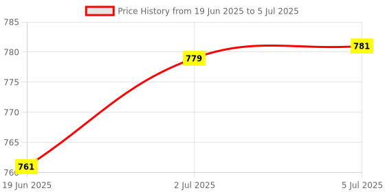 flipkart.com auto addict parking-sensors-black-130 Car Reverse Parking Sensor with LED Display 4 Sensor Reverse Parking Auto Radar Detectors (Black) For Maruti Suzuki Alto 800 Parking Sensor auto addict Price History Graph from 19 Jun 2025 to 5 Jul 2025