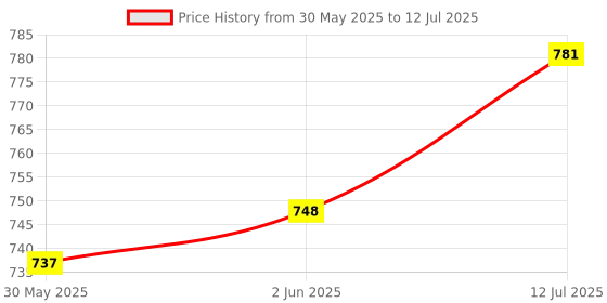 flipkart.com auto addict parking-sensors-black-156 Car Reverse Parking Sensor with LED Display 4 Sensor Reverse Parking Auto Radar Detectors (Black) For Maruti Suzuki Swift Dzire New 2020 Parking Sensor auto addict Price History Graph from 30 May 2025 to 12 Jul 2025