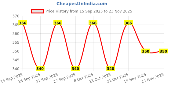 flipkart.com parkota house Empty Cutlery Holder Case parkota house Price History Graph from 15 Sep 2025 to 22 Nov 2025