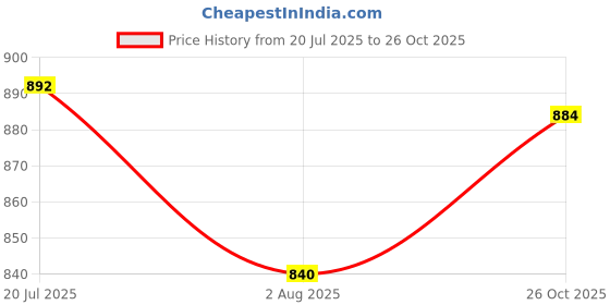flipkart.com parkour Toy Hub Ferrai Remote Control Style of Saffire Car With Open Doors Scale 1:16 (RED) parkour Price History Graph from 20 Jul 2025 to 26 Oct 2025
