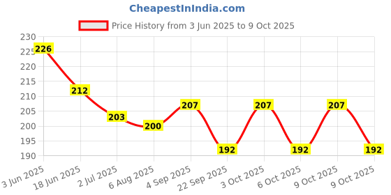 flipkart.com parks Ben 10 Projector Watch parks Price History Graph from 3 Jun 2025 to 9 Oct 2025