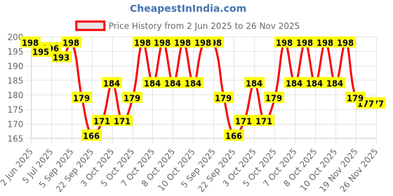 flipkart.com parks Spiderman Projector Watch parks Price History Graph from 2 Jun 2025 to 25 Nov 2025