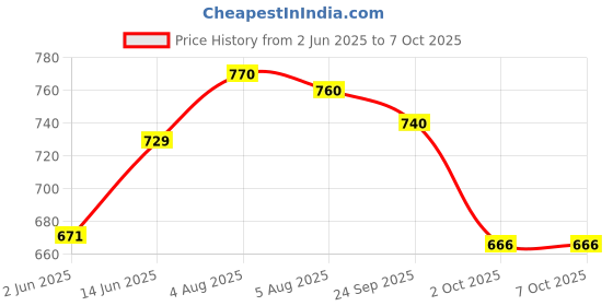 flipkart.com celix PARKSENS2c14 Car Reverse Parking Sensor with LED Display 200-30cm Range- Silver Parking Sensor celix Price History Graph from 2 Jun 2025 to 7 Oct 2025