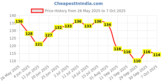 flipkart.com parksons Chess Game Dart Board Game parksons Price History Graph from 26 May 2025 to 7 Oct 2025