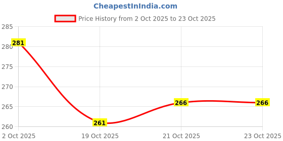 flipkart.com fidelity Parksons Plastic Coated Paper Playing Card(Wings) for Fun/Game/Party Set of 2 fidelity Price History Graph from 2 Oct 2025 to 21 Oct 2025