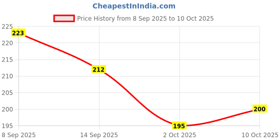 flipkart.com parmarprinters Premanand ji Maharaj Digital Photo FRAME 10x14 Inch Painting (With Frame) 12 inch wodden parmarprinters Price History Graph from 8 Sep 2025 to 10 Oct 2025