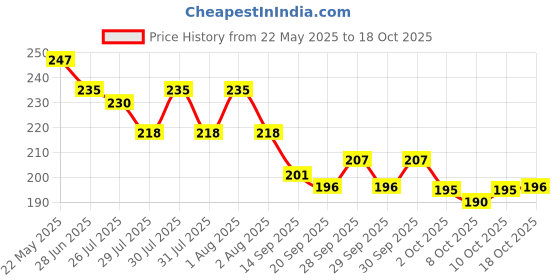 flipkart.com parmarpriters Radha krishna Black photo frame Digital Reprin... 12 inch wodden parmarpriters Price History Graph from 22 May 2025 to 10 Oct 2025