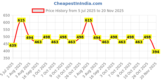 flipkart.com parmatmaa Professional Brass Handle Tailoring Scissors for Cloth Cutting Size 9" Inches Scissors parmatmaa Price History Graph from 5 Jul 2025 to 20 Nov 2025