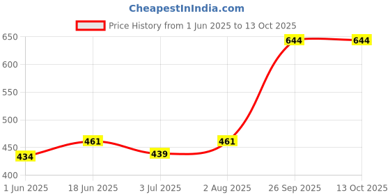 flipkart.com parmatmaa Scissors Tailoring and Cutting Scissors Heavy Brass Files with Brass Handle Scissors parmatmaa Price History Graph from 1 Jun 2025 to 13 Oct 2025
