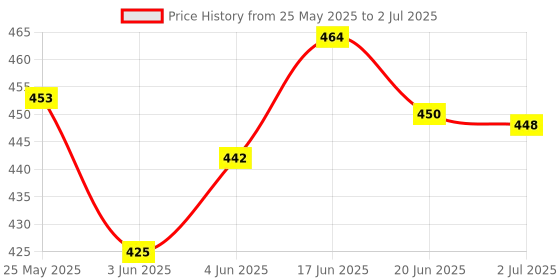 flipkart.com parmi Motion Sensor Light Auto-on/off energy efficient easy installation sleek design Light Strip Price History Graph from 25 May 2025 to 2 Jul 2025