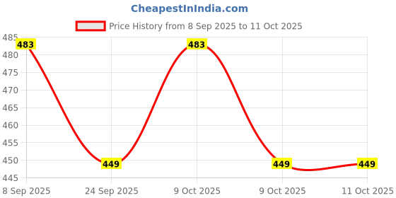 flipkart.com parmi Ocean Wave Ripple Lamp: Create a Serene Atmosphere Multicolor Plastic Sky Lantern parmi Price History Graph from 8 Sep 2025 to 9 Oct 2025