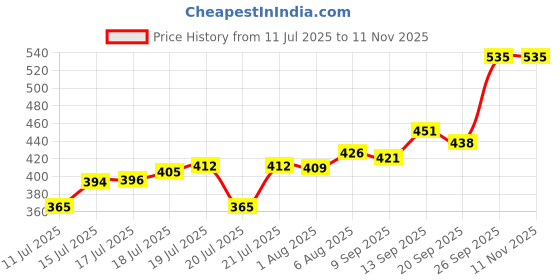 flipkart.com parmi Unbreakable 3-Piece Motivational Water Bottle Set 2000 ml Water Bottles parmi Price History Graph from 11 Jul 2025 to 9 Nov 2025