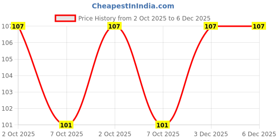 flipkart.com parnaira 16" Long Bottle Brush Cleaner for Washing parnaira Price History Graph from 2 Oct 2025 to 5 Dec 2025