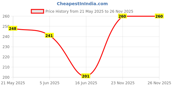 flipkart.com parnaira Pack of 1 Decorative Feathers parnaira Price History Graph from 21 May 2025 to 26 Nov 2025