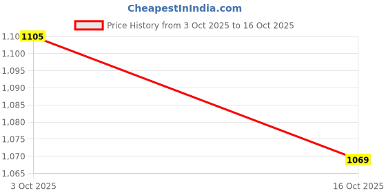 flipkart.com parnika Bracelet MJRK0127 Silver Rakhi Set parnika Price History Graph from 3 Oct 2025 to 16 Oct 2025