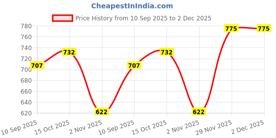 flipkart.com parnika Simple Yet Elegant Pure 92.5 Sterling Silver Toe Ring parnika Price History Graph from 10 Sep 2025 to 2 Dec 2025