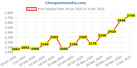 flipkart.com parnika Sterling Silver Anklet parnika Price History Graph from 29 Jun 2025 to 3 Dec 2025