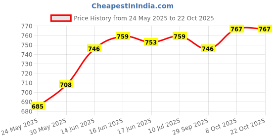 flipkart.com parnika Sterling Silver Crystal Bracelet Set parnika Price History Graph from 24 May 2025 to 22 Oct 2025
