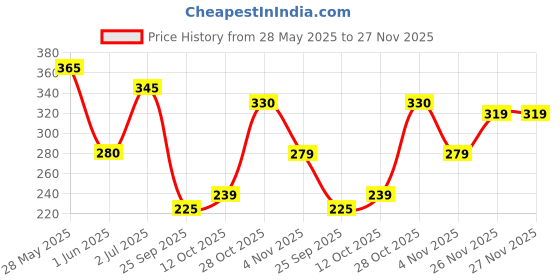flipkart.com parodontax Daily Fluoride 75g Toothpaste, 4X more effective at plaque removal Toothpaste parodontax Price History Graph from 28 May 2025 to 26 Nov 2025