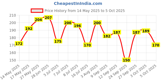flipkart.com parodontax Daily Fluoride Toothpaste For Daily Protection Against Gum Problems, Multi Pack Toothpaste parodontax Price History Graph from 14 May 2025 to 5 Oct 2025
