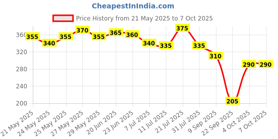 flipkart.com parodontax Ultra Clean 75g Toothpaste,4X more effective at plaque removal, Daily protection Toothpaste parodontax Price History Graph from 21 May 2025 to 6 Oct 2025