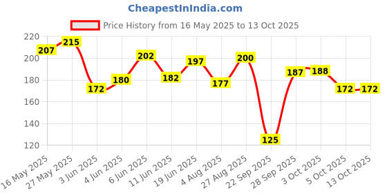 flipkart.com parodontax Ultra Clean Toothpaste For Daily Protection Against Gum Problems, For Long Lasting Ultra Clean Feeling Multi Pack Toothpaste parodontax Price History Graph from 16 May 2025 to 13 Oct 2025
