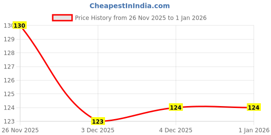 flipkart.com parona Men Vest parona Price History Graph from 26 Nov 2025 to 1 Jan 2026