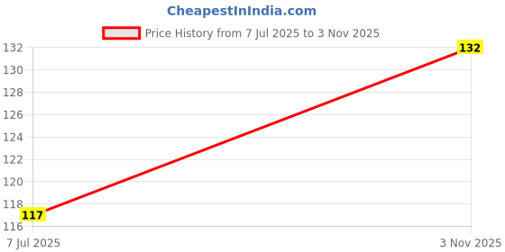 flipkart.com parona Women Printed Round Neck Polyester Multicolor T-Shirt parona Price History Graph from 7 Jul 2025 to 3 Nov 2025