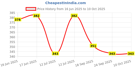 flipkart.com paropkar Men Printed Bandana paropkar Price History Graph from 16 Jun 2025 to 10 Oct 2025