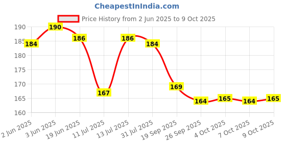 flipkart.com paropkar Men Solid Bandana paropkar Price History Graph from 2 Jun 2025 to 9 Oct 2025