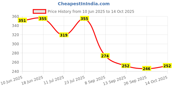 flipkart.com paropkar Men Solid Bandana paropkar Price History Graph from 10 Jun 2025 to 14 Oct 2025