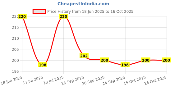 flipkart.com paropkar Men Solid Bandana paropkar Price History Graph from 18 Jun 2025 to 15 Oct 2025