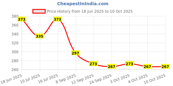 flipkart.com paropkar Men Solid Bandana paropkar Price History Graph from 18 Jun 2025 to 10 Oct 2025