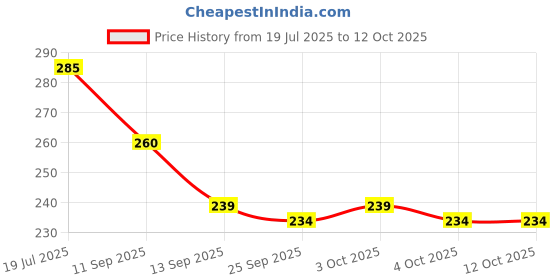 flipkart.com paropkar Men Solid Bandana paropkar Price History Graph from 19 Jul 2025 to 12 Oct 2025