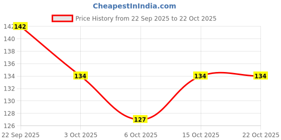 flipkart.com PAROPKAR Paisley 2 piece Cowboy Handkerchife Cotton Hanky ["Brown"] Handkerchief Price History Graph from 22 Sep 2025 to 22 Oct 2025