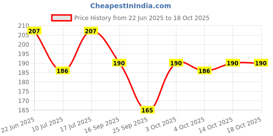 flipkart.com paropkar Solid Skull Cap paropkar Price History Graph from 22 Jun 2025 to 18 Oct 2025