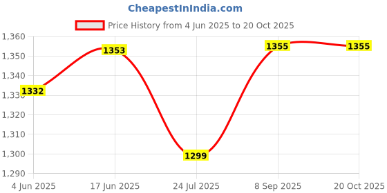 flipkart.com PAROXYSM Hidden Mini Panoramic 1080P Spy Camera Light Bulb Video Wireless CCTV_ Security Camera Price History Graph from 4 Jun 2025 to 20 Oct 2025